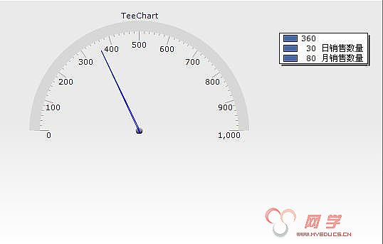 teechart控件绘制仪表盘图_网学
