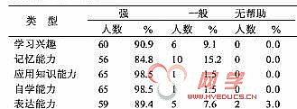 关于妇产科护理学课程网络资源教学有效性调查的电大毕业论文范文