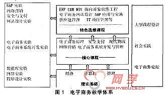 关于中职电子商务人才培养模式建设的硕士论文范文