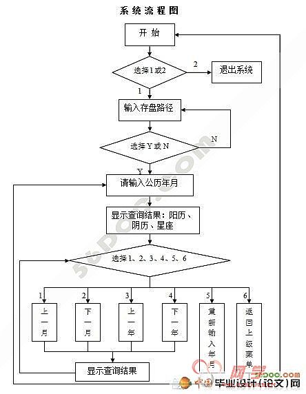 c语言流程图怎么画图片