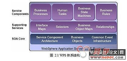 IBM WebSphere Process Server ĵҵӦ