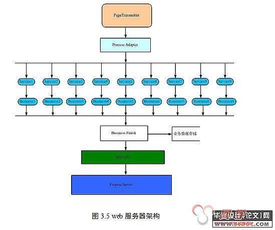 IBM WebSphere Process Server ĵҵӦ