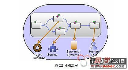 IBM WebSphere Process Server ĵҵӦ