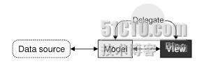 Qtѧϰ֮·(38): model-viewܹ