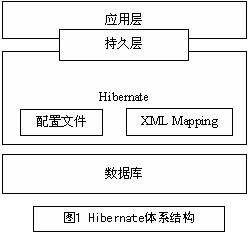 Hibernate+StrutsJ2EEӦÿ