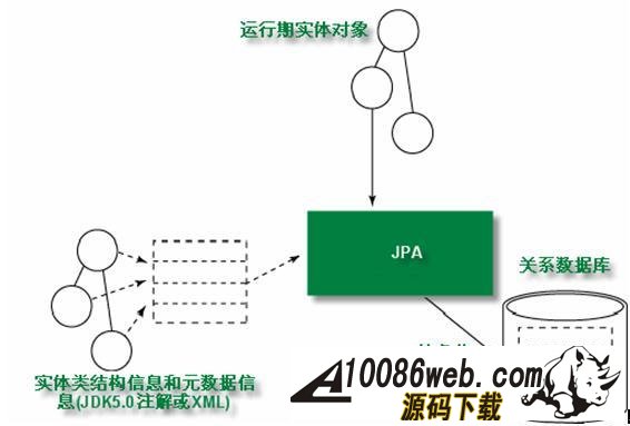 JPA --Java EE 5.0 ORM 淶