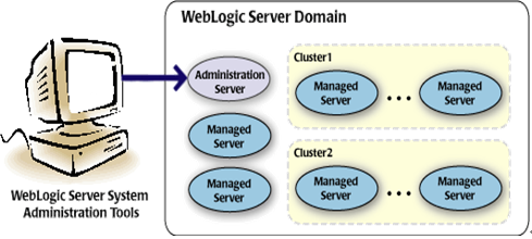 WebSphere Virtual Enterprise  Oracle WebLogic Server Ĺ