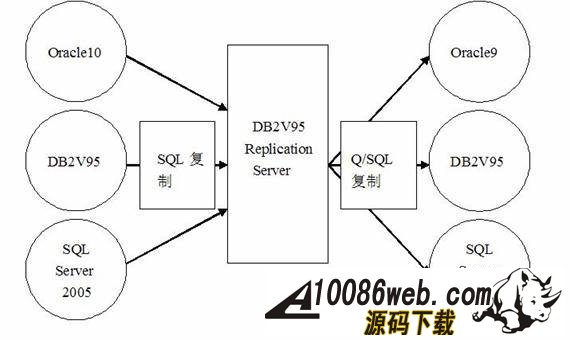  InfoSphere Replication Server ʵֶԴ֮ݸ