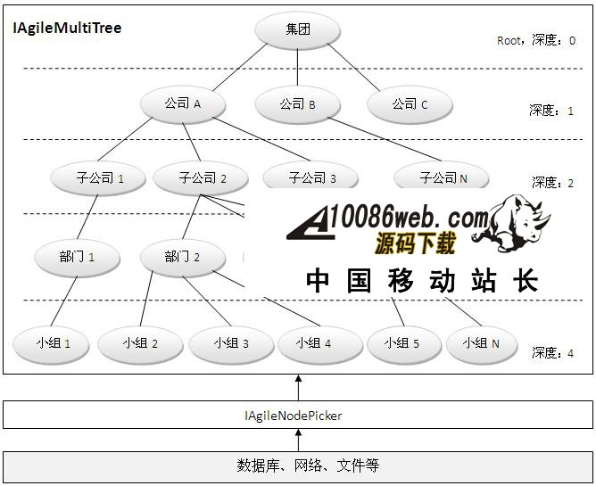 ESBasic ɸõ.NET⣨23  ɶ IAgileMultiTree