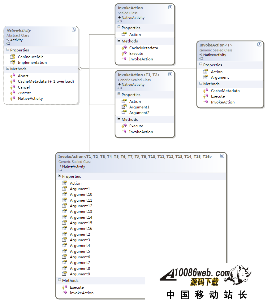 WF4.0 ƪ (ʮ) ActivityAction  InvokeAction