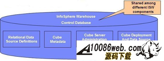  InfoSphere Warehouse  Cognos 8.4 ݷӦ