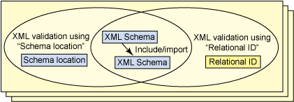  DB2 й XML Schema 1 :  XML Schema ֤ XML 